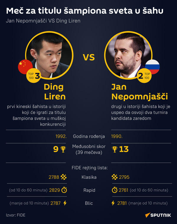 Meč za titulu šampiona sveta u šahu - Ding Liren / Jan Nepomnjašči - Sputnik Srbija