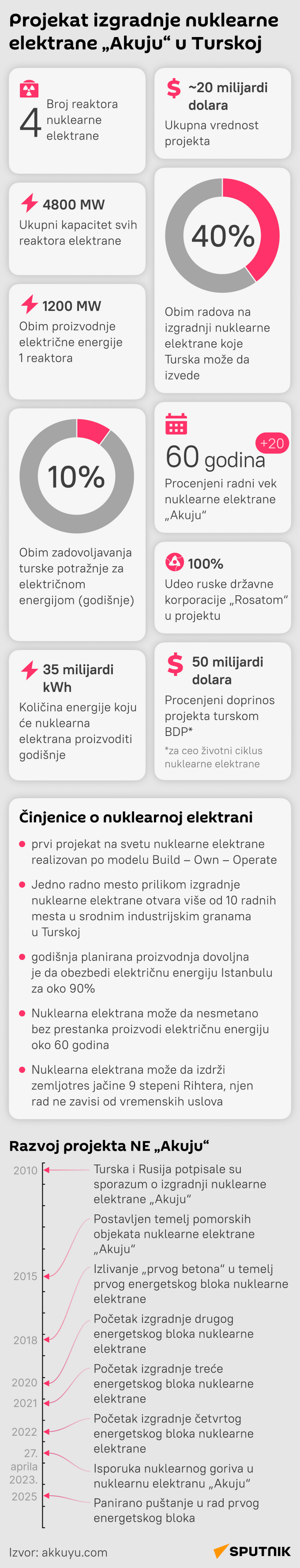 Infografika Projekat izgradnje nuklearne elektrane „Akuju“ u Turskoj Latinica mob - Sputnik Srbija