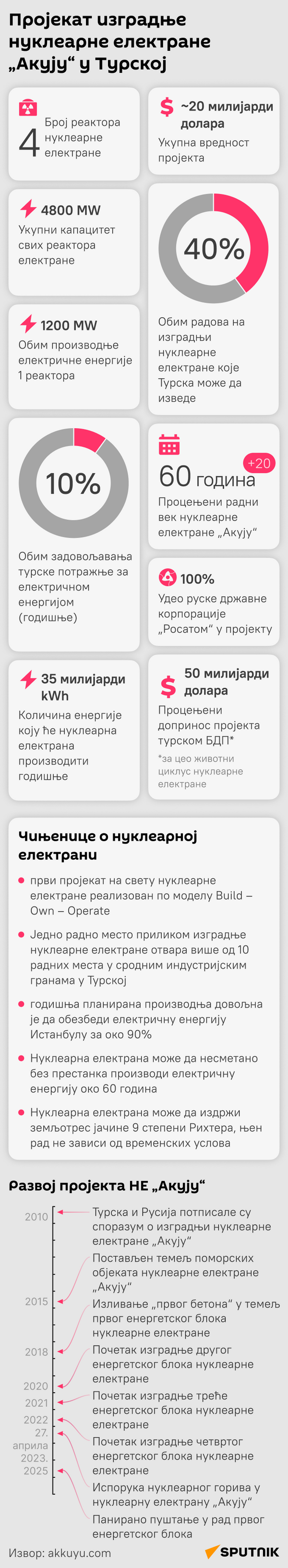 Инфографика Пројекат изградње нуклеарне електране „Акују“ у Турској Ћирилица моб - Sputnik Србија