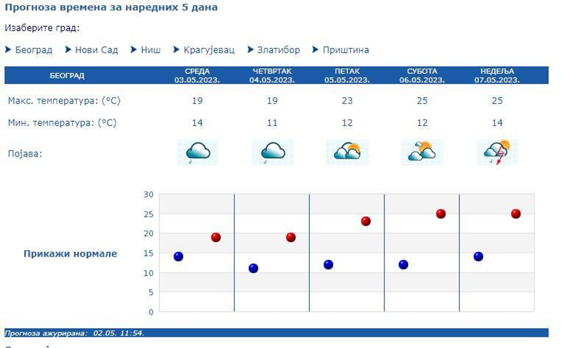 Временска прогноза за Београд, за наредних пет дана  - Sputnik Србија, 1920, 02.05.2023