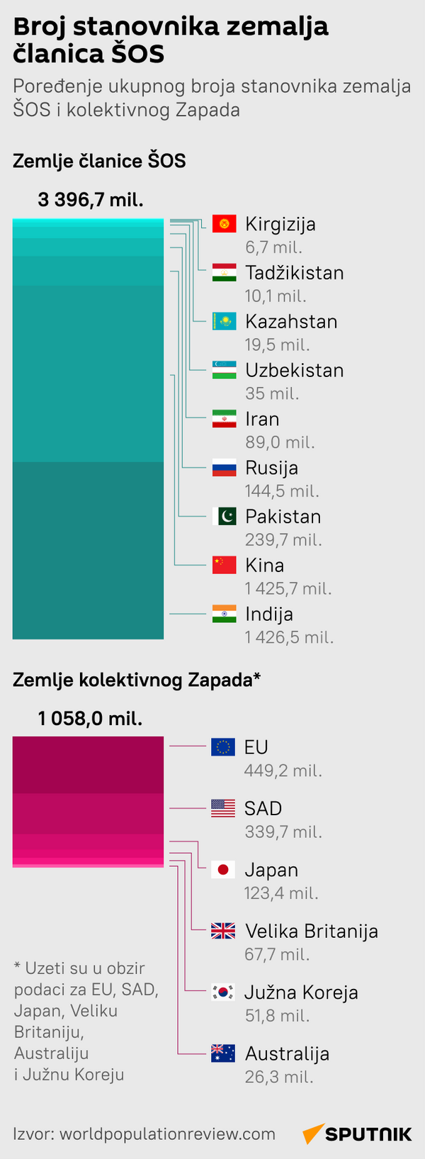 Infografika Broj stanovnika zemalja članica ŠOS Latinica mob - Sputnik Srbija