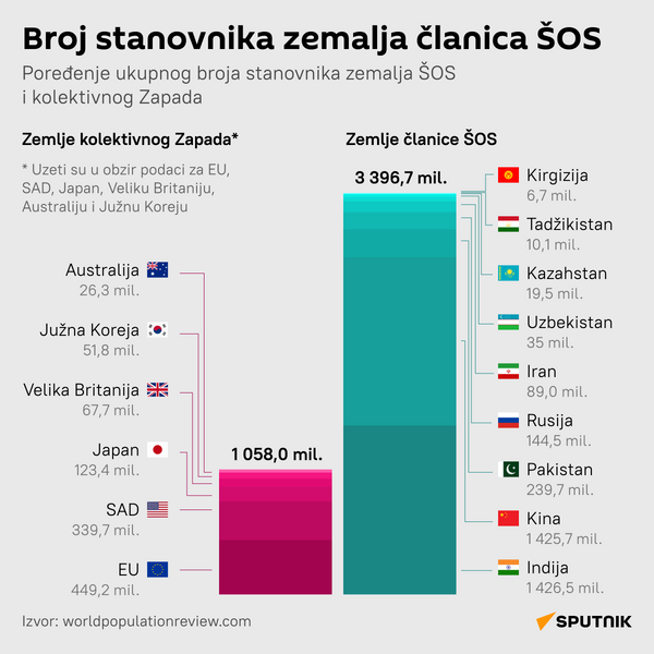Infografika Broj stanovnika zemalja članica ŠOS Latinica desk - Sputnik Srbija