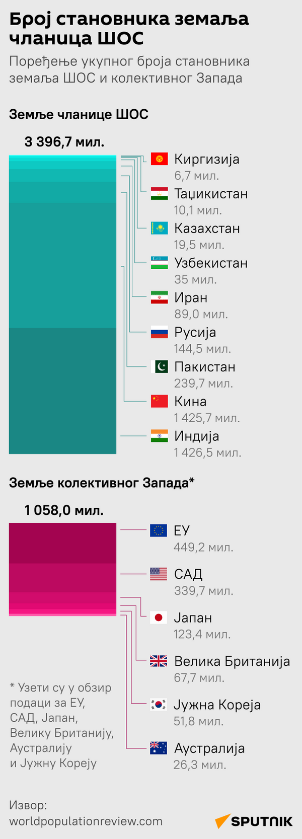 Инфографика Број становника земаља чланица ШОС Ћирилица моб - Sputnik Србија