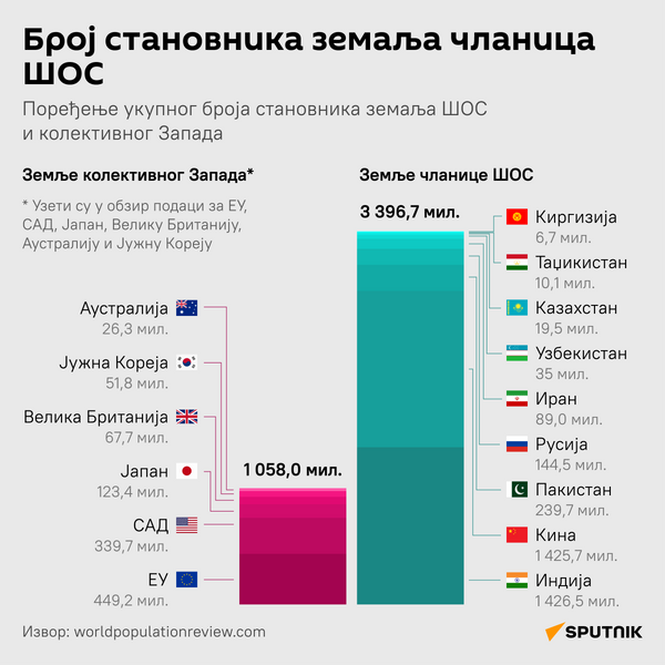 Инфографика Број становника земаља чланица ШОС Ћирилица деск - Sputnik Србија