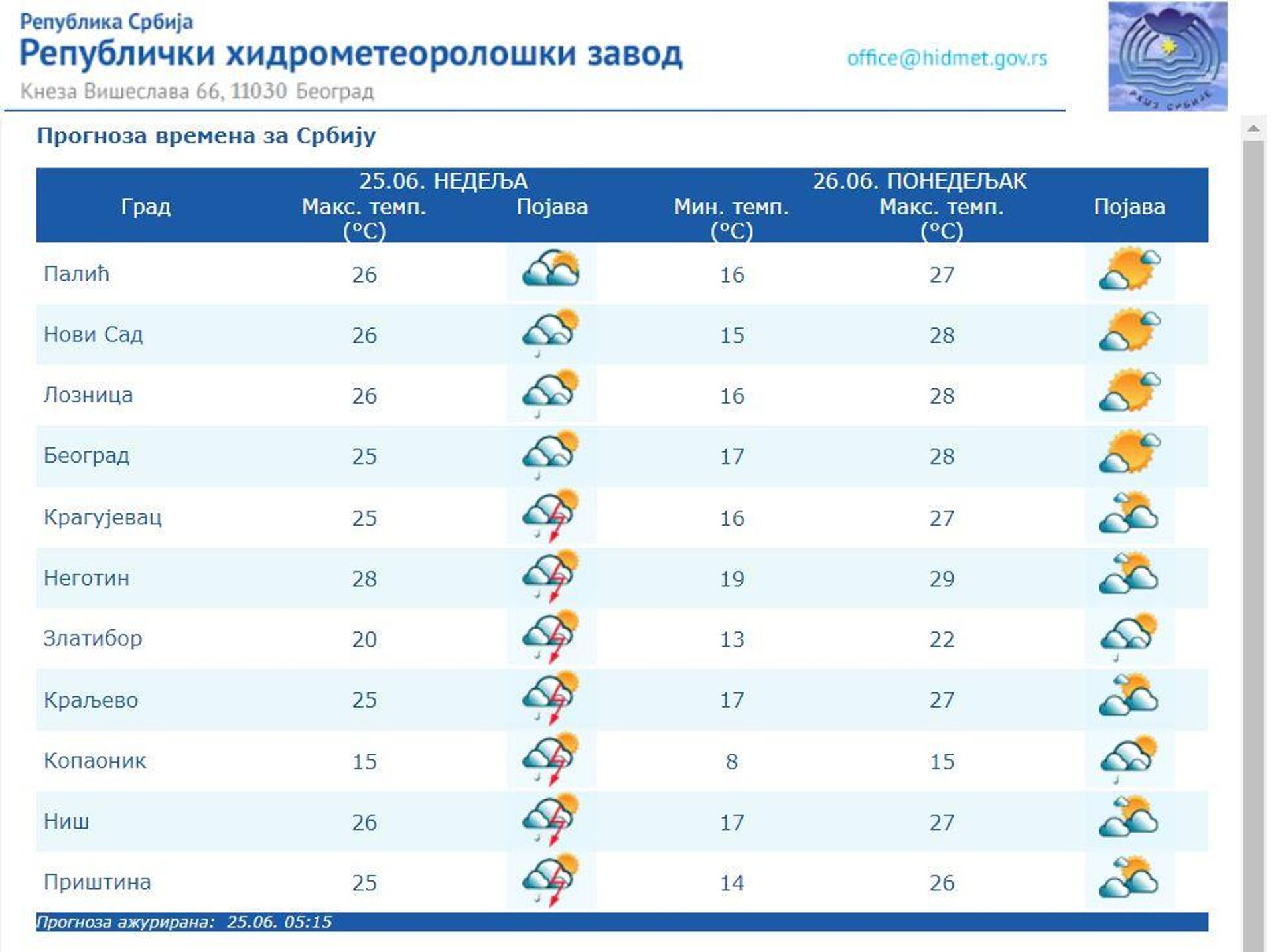 Временска прогноза за 25. јун 2023. - Sputnik Србија, 1920, 25.06.2023