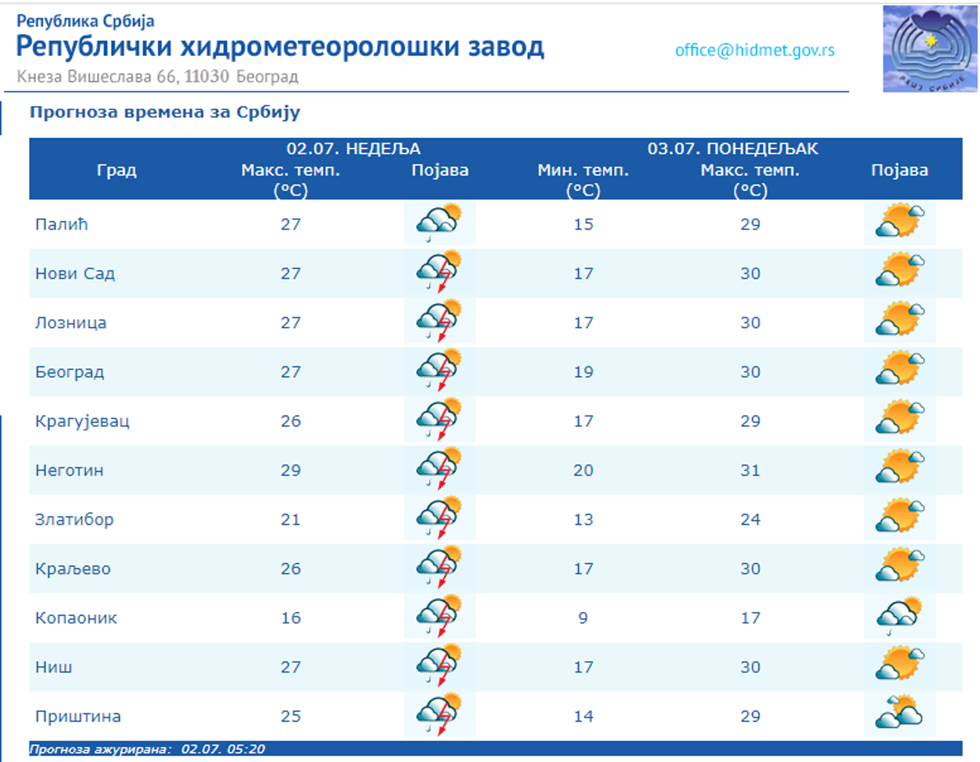 Vremenska prognoza u gradovima širom Srbije, nedelja, 2. jula. - Sputnik Srbija, 1920, 02.07.2023