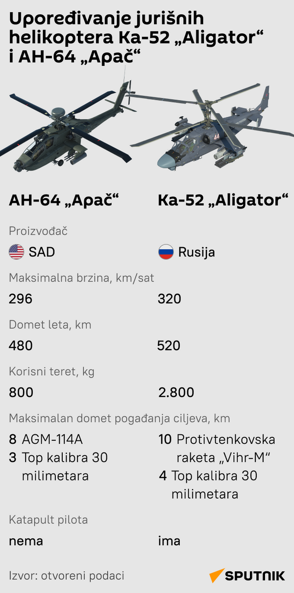 Infografika helikopteri LATINICA mob - Sputnik Srbija
