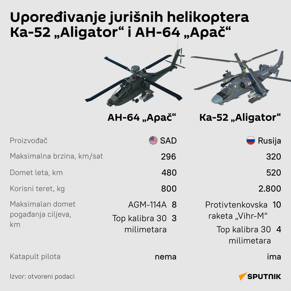 Infografika helikopteri LATINICA desk - Sputnik Srbija