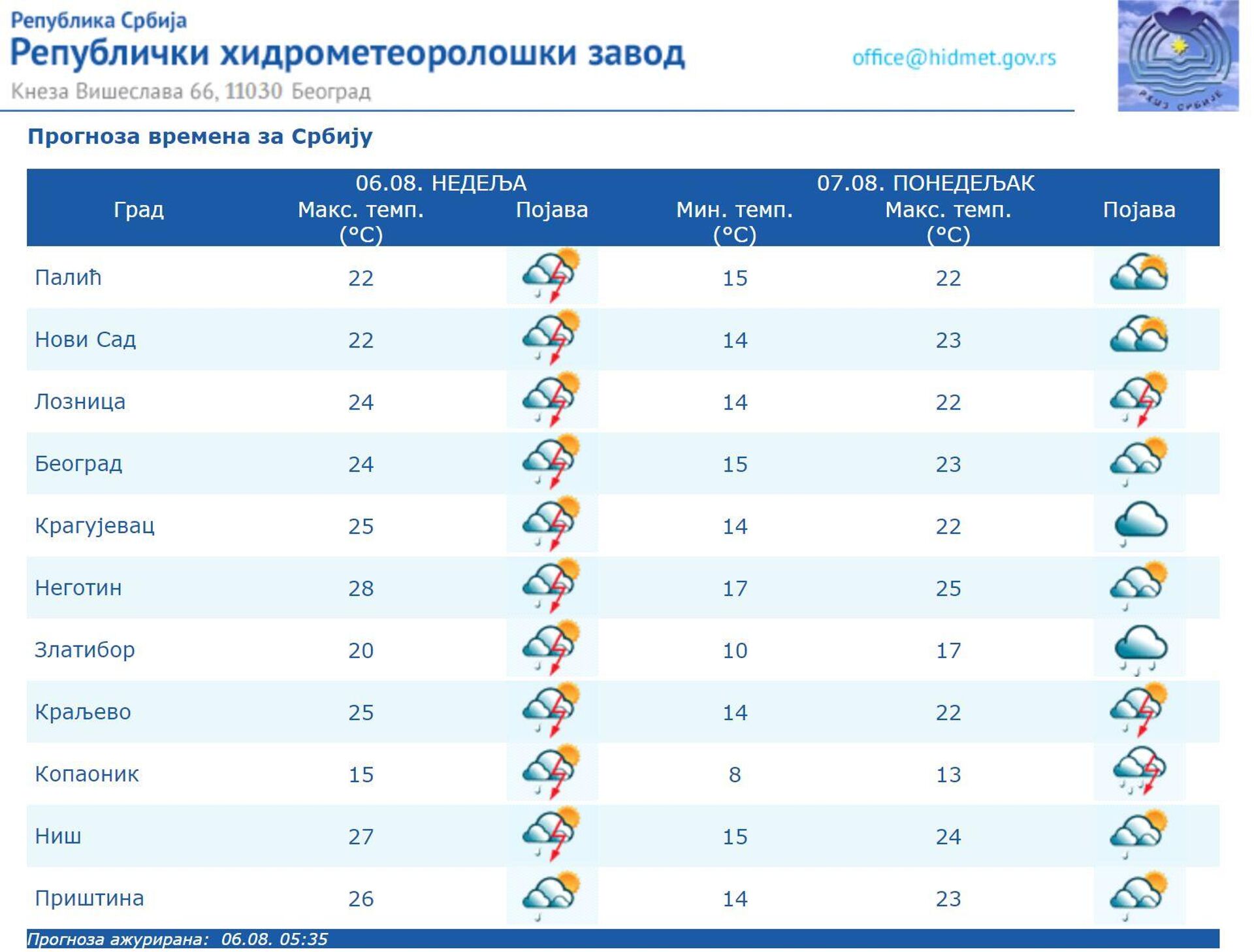 Прогноза времена за недељу 6. август - Sputnik Србија, 1920, 06.08.2023