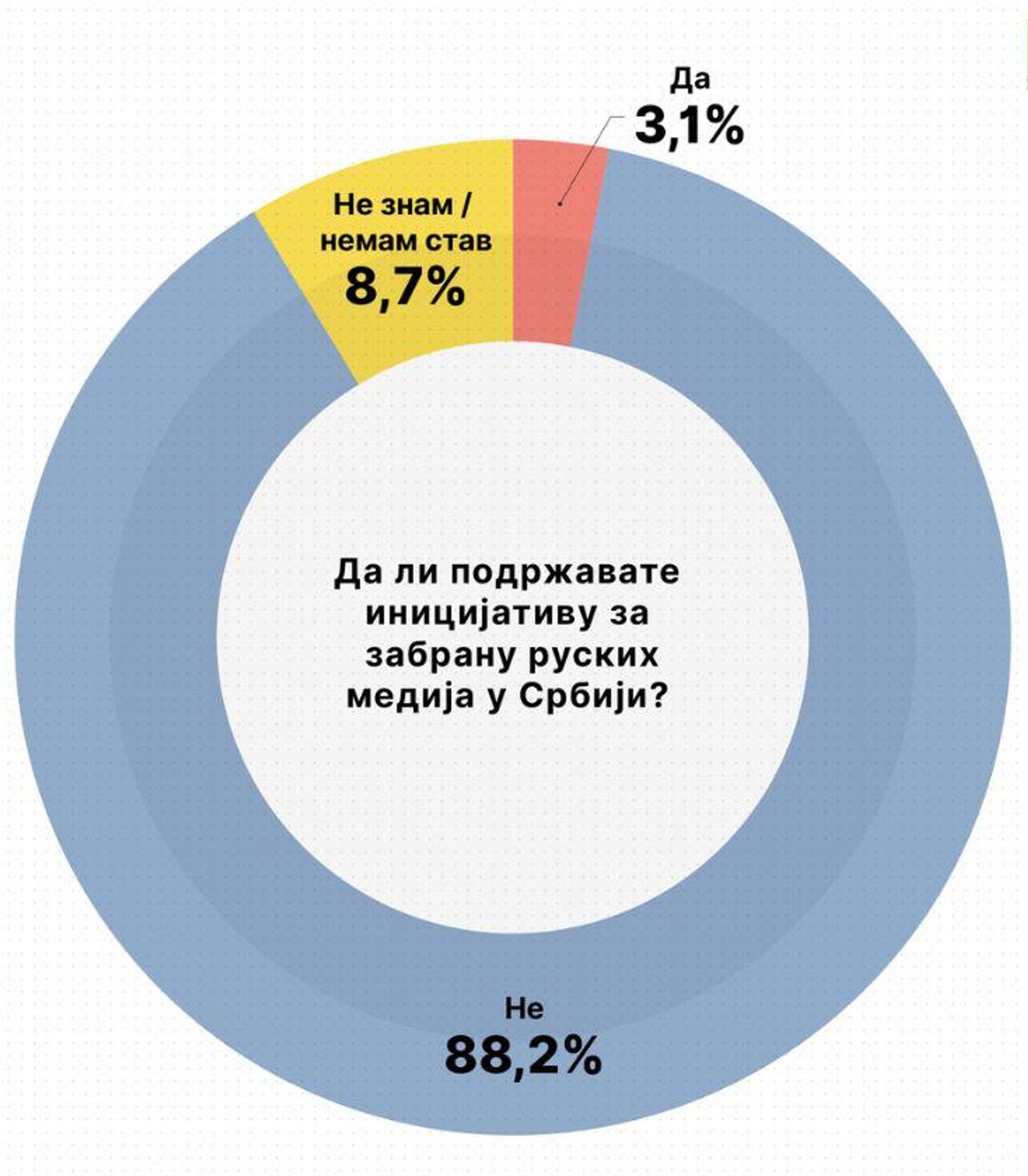 Грађани су овако одговорили на питање: Да ли подржавате иницијативу за забрану руских медија у Србији'? - Sputnik Србија, 1920, 12.10.2023