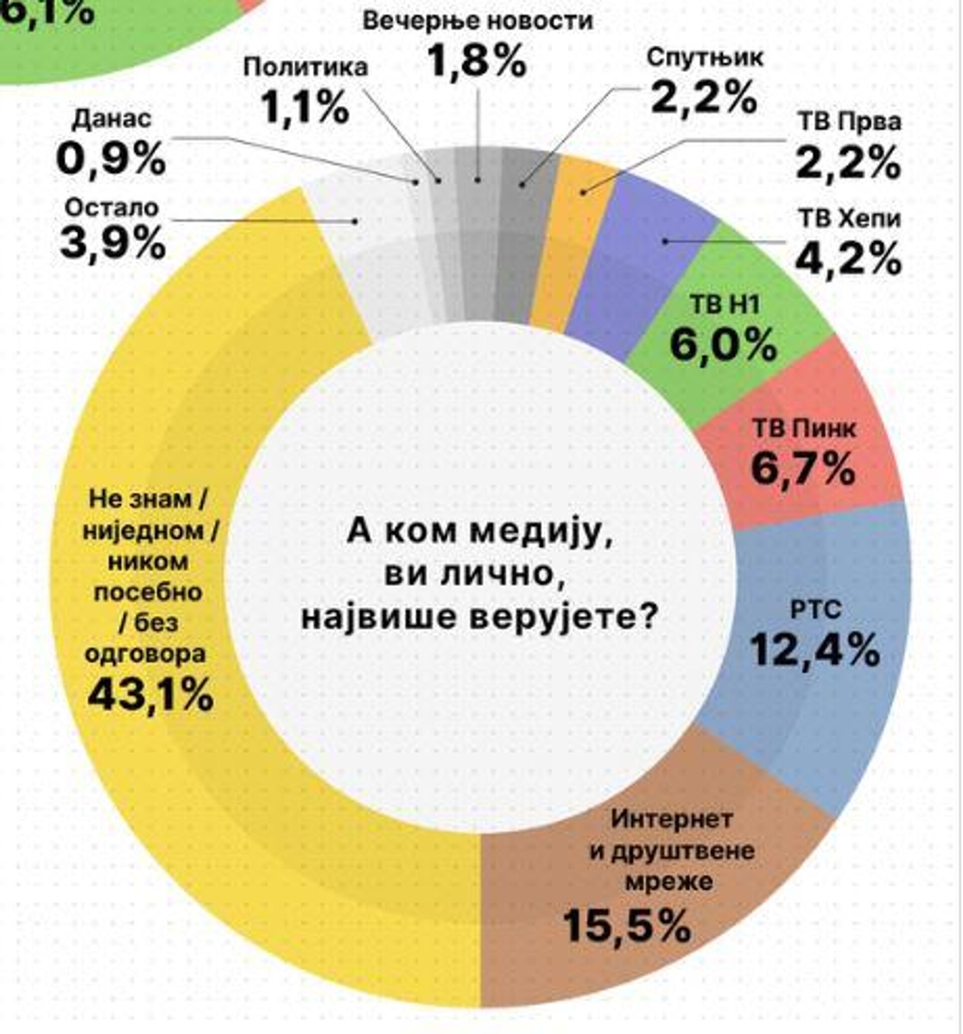 Građani su ovako odgovorili na pitanje: A kom mediju, vi lično, najviše verujete? - Sputnik Srbija, 1920, 12.10.2023