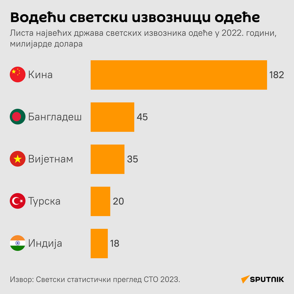 Инфографика Водећи светски извозници одеће ЋИР деск - Sputnik Србија
