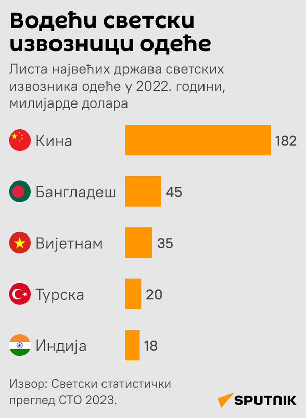 Инфографика Водећи светски извозници одеће ЋИР моб - Sputnik Србија