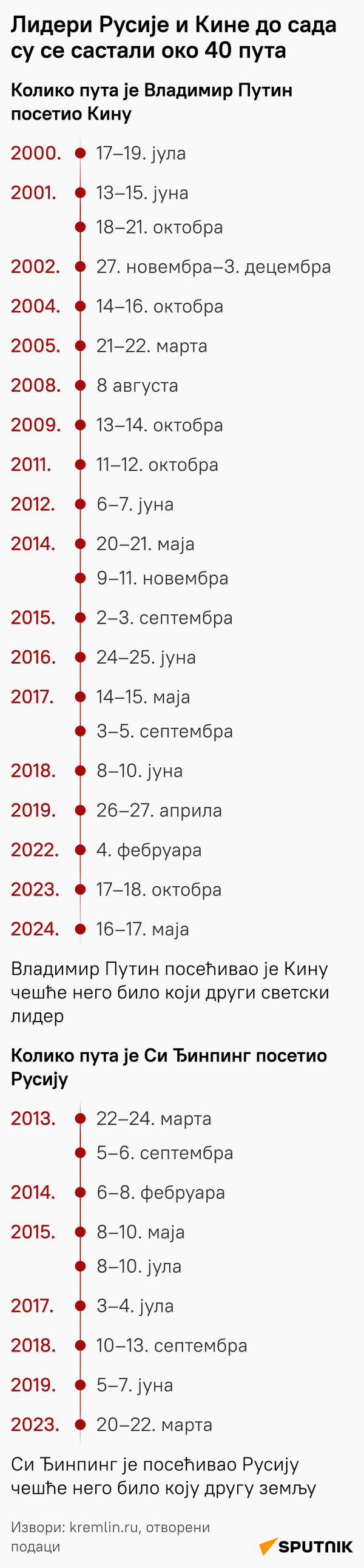 Историјат међусобних посета Путина и Сија МОБ ЋИРИЛИЦА - Sputnik Србија