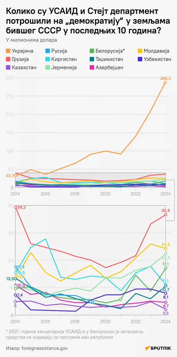 Колико је УСАИД потрошио за демократизацију бившег СССР-а - Sputnik Србија