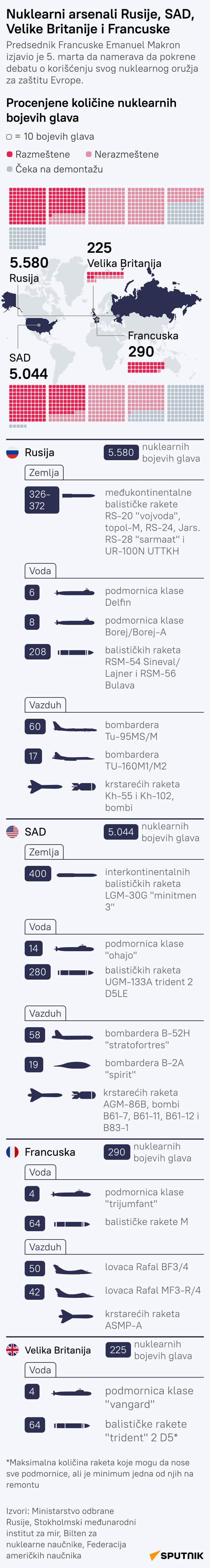 INFOGRAFIKA Nuklearni arsenali Rusije, SAD, Francuske i Velike Britanije - Sputnik Srbija