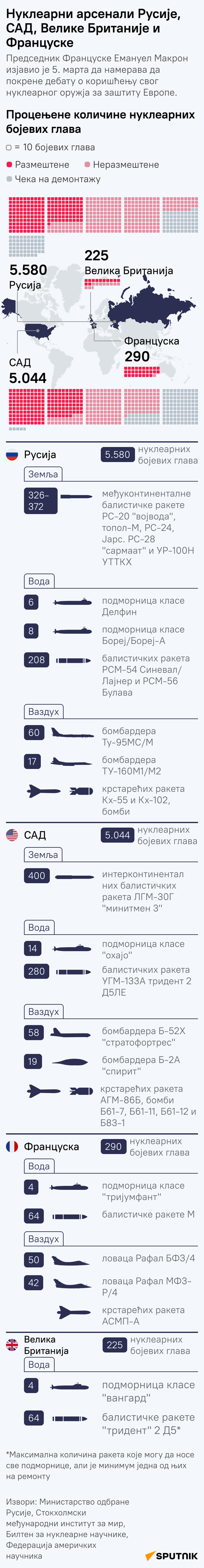 ИНФОГРАФИКА Нуклеарни арсенали Русије, САД, Француске и Велике Британије - Sputnik Србија