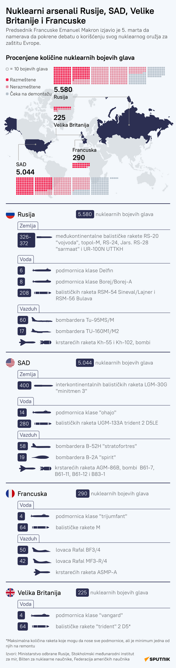 INFOGRAFIKA Nuklearni arsenali Rusije, SAD, Francuske i Velike Britanije - Sputnik Srbija