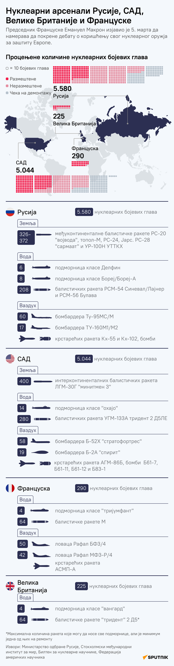 ИНФОГРАФИКА Нуклеарни арсенали Русије, САД, Француске и Велике Британије - Sputnik Србија