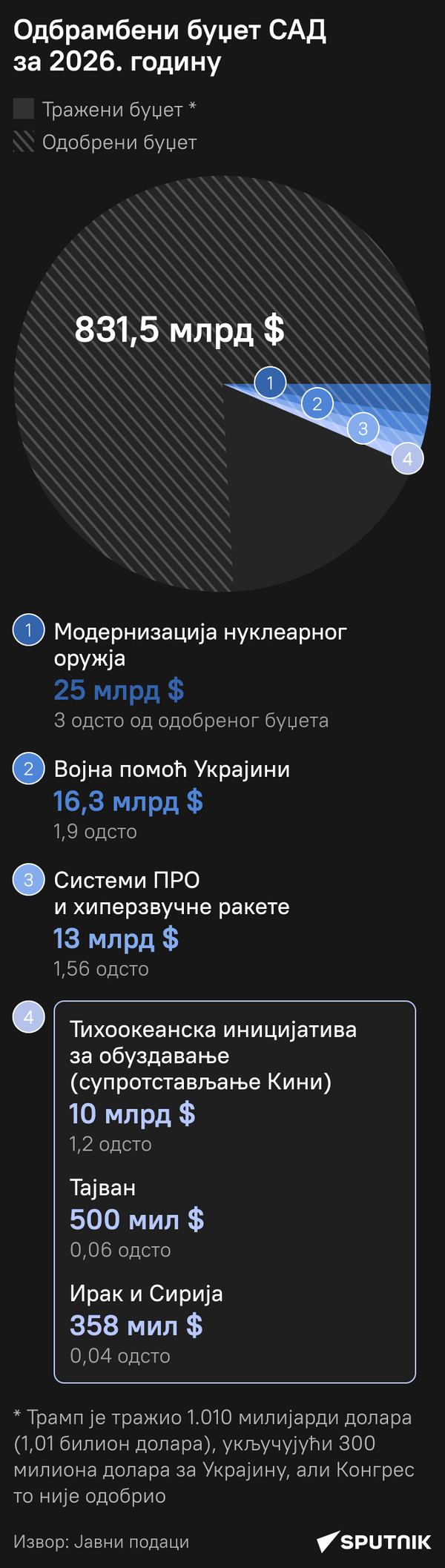 Буџет САД за одбрану моб ћир - Sputnik Србија