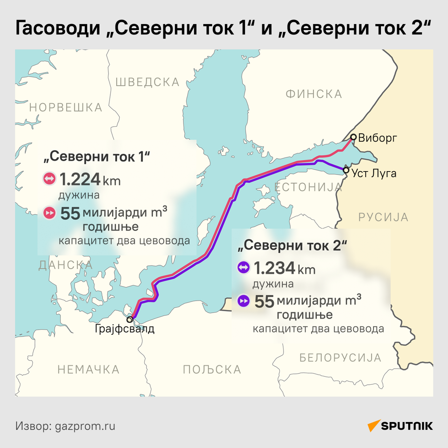 Infografika o Severnom toku ćir desk - Sputnik Srbija