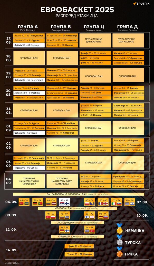 Evrobasket 2025 raspored i rezultati - Sputnik Srbija