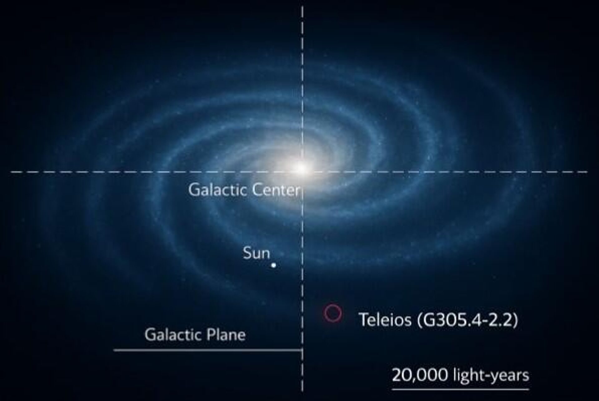 Prikaz relativne udaljenosti Teleiosa od centra naše galaksije Prikaz relativne udaljenosti Teleiosa od centra naše galaksije - Sputnik Srbija, 1920, 02.11.2025