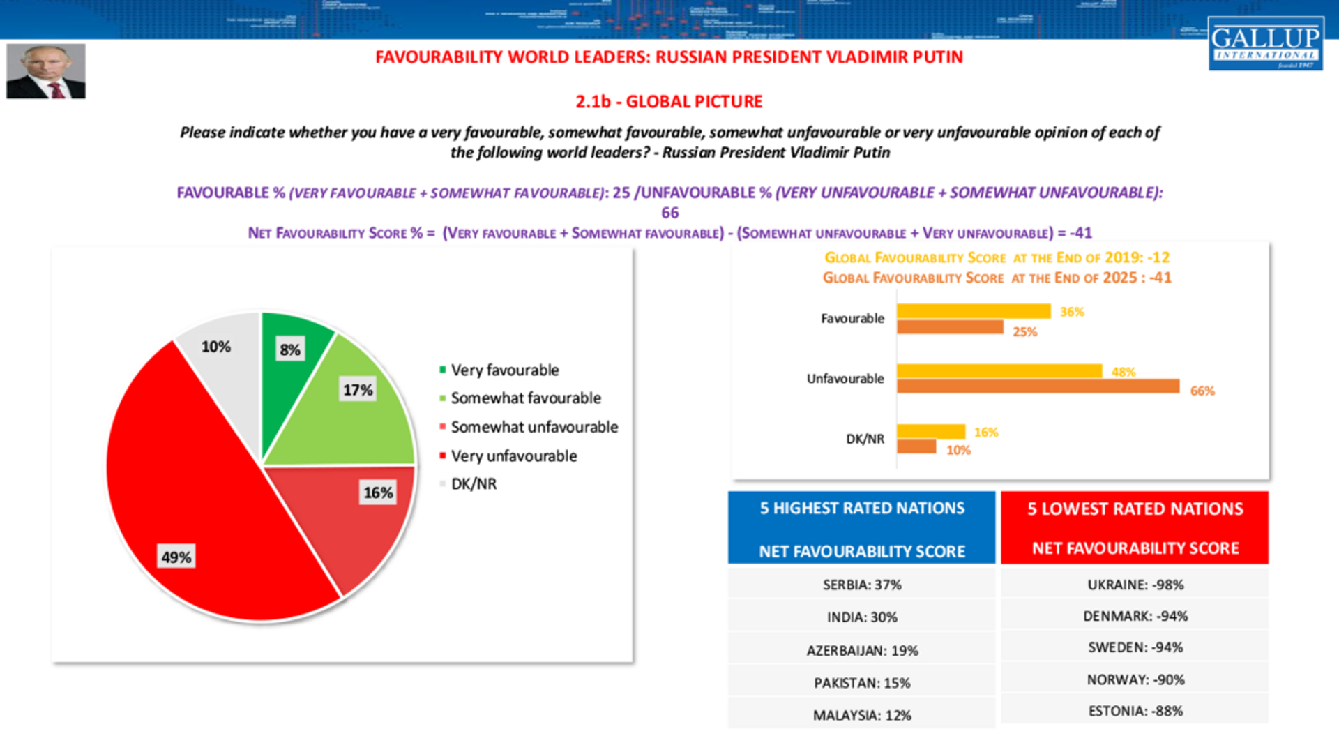 Анкета која показује колико која европска земља подржава Владимира Путина Анкета која показује колико која европска земља подржава Владимира Путина - Sputnik Србија, 1920, 20.02.2026