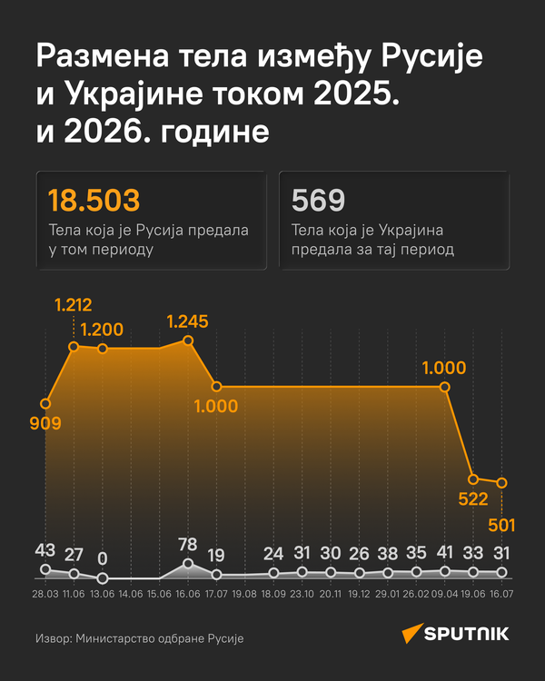 Инфографика размена тела Москве и Кијева_ћир - Sputnik Србија