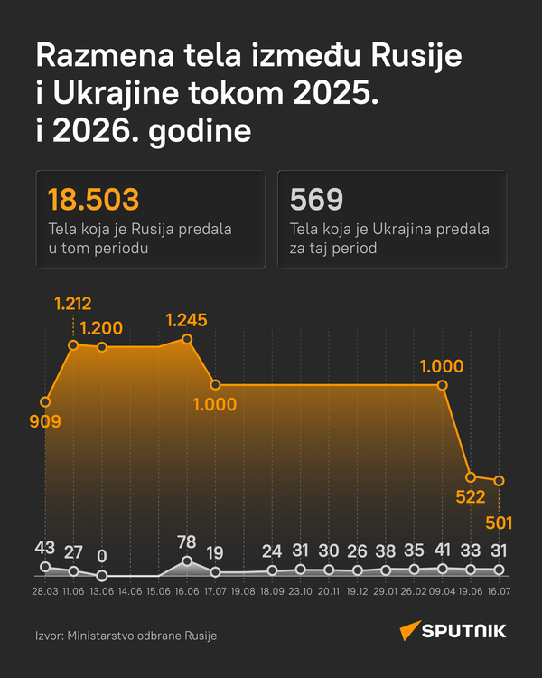 Infografika Razmena tela Moskve i Kijeva_lat - Sputnik Srbija