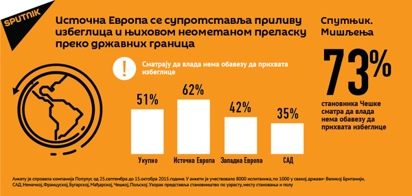 Однос источне Европе према приливу избеглица Однос источне Европе према приливу избеглица - Sputnik Србија