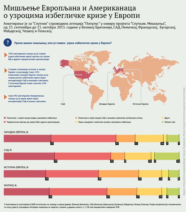 Европљани и Американци - о узроцима избегличке кризе у Европи Европљани и Американци - о узроцима избегличке кризе у Европи - Sputnik Србија