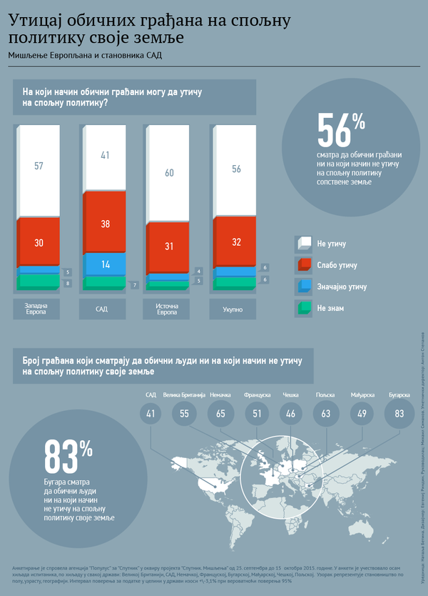 Građani Evrope i SAD smatraju da ni na koji način ne utiču na spoljnu politiku Građani Evrope i SAD smatraju da ni na koji način ne utiču na spoljnu politiku - Sputnik Srbija