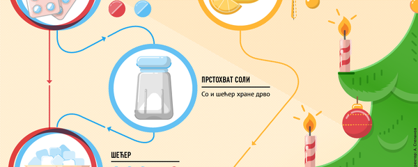 Како да се сачува јелка у кућним условима - Sputnik Србија