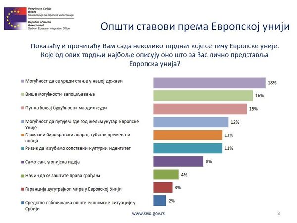 Rezultati ankete „Evropska orijentacija građana Srbije“ koju je u decembru sprovela Kancelarija za evropske integracije Vlade Srbije Rezultati ankete „Evropska orijentacija građana Srbije“ koju je u decembru sprovela Kancelarija za evropske integracije Vlade Srbije - Sputnik Srbija