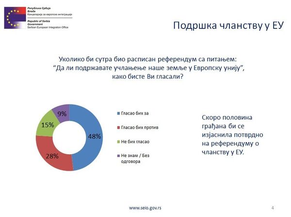 Rezultati ankete „Evropska orijentacija građana Srbije“ koju je u decembru sprovela Kancelarija za evropske integracije Vlade Srbije Rezultati ankete „Evropska orijentacija građana Srbije“ koju je u decembru sprovela Kancelarija za evropske integracije Vlade Srbije - Sputnik Srbija