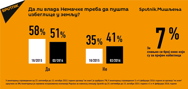 Анкета Спутњика - Sputnik Србија