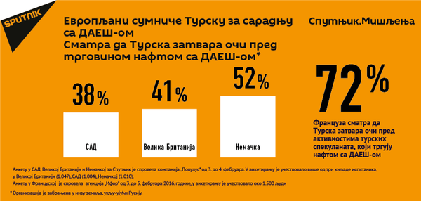 Европљани сумниче Турску за сарадњу са ДАЕШ-ом Европљани сумниче Турску за сарадњу са ДАЕШ-ом - Sputnik Србија
