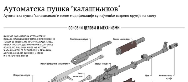 аутоматска пушка Калашњиков ћир - Sputnik Србија