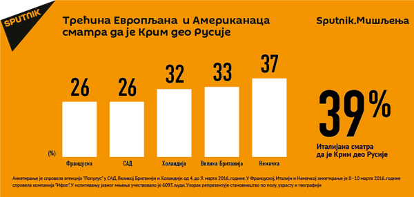 Американци и Европљани о руском Криму Американци и Европљани о руском Криму - Sputnik Србија