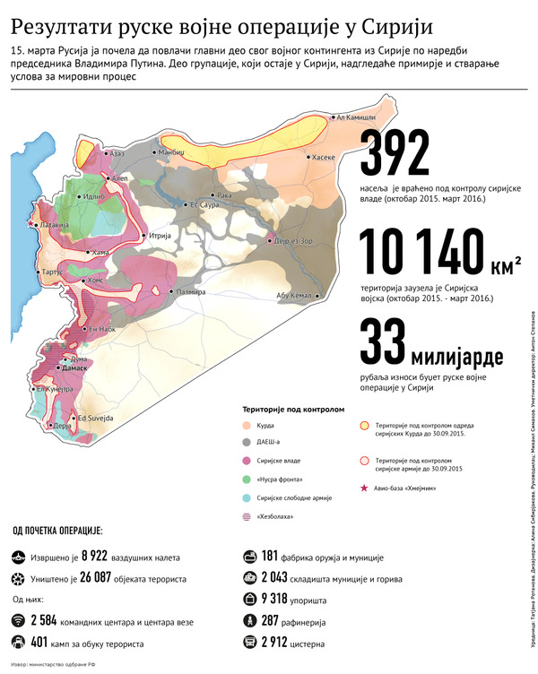Крах политике Вашингтона - Русија се вратила на Блиски исток Крах политике Вашингтона - Русија се вратила на Блиски исток - Sputnik Србија