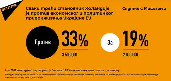 Трећина Холанђана не жели Украјину у ЕУ - Sputnik Србија