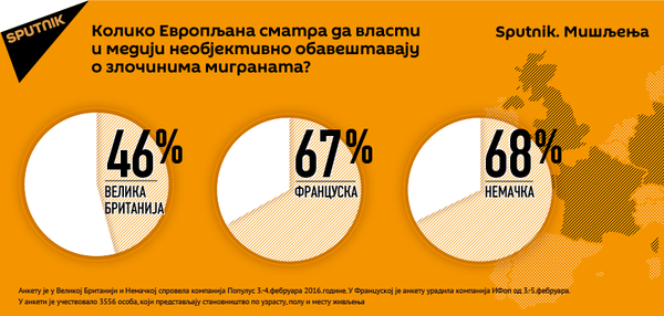 Медији пристрасно извештавају о кривичним делима миграната Медији пристрасно извештавају о кривичним делима миграната - Sputnik Србија