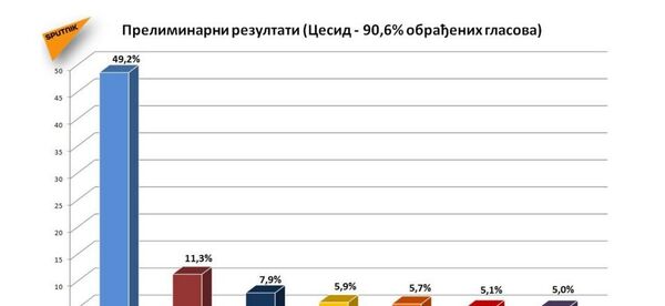 Grafik - Sputnik Srbija