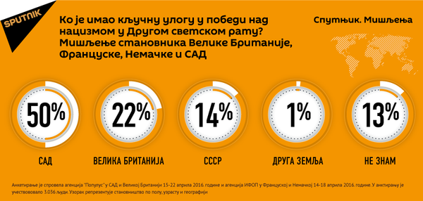 Анкета Спутњика - Sputnik Србија