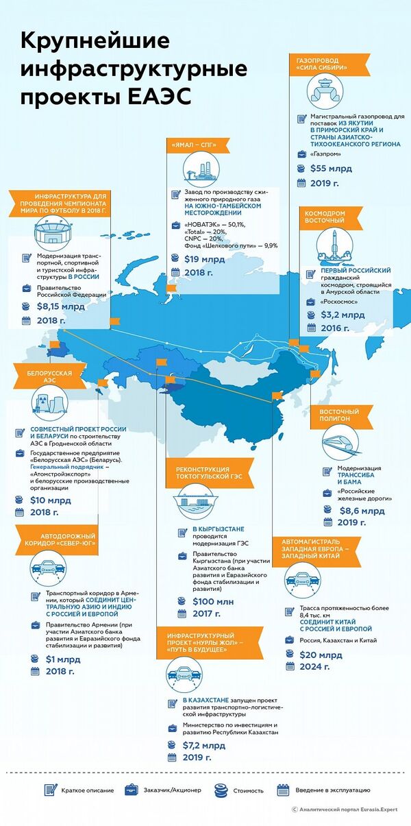 Šta se sve gradi u Evroazijskoj ekonomskoj uniji Šta se sve gradi u Evroazijskoj ekonomskoj uniji - Sputnik Srbija