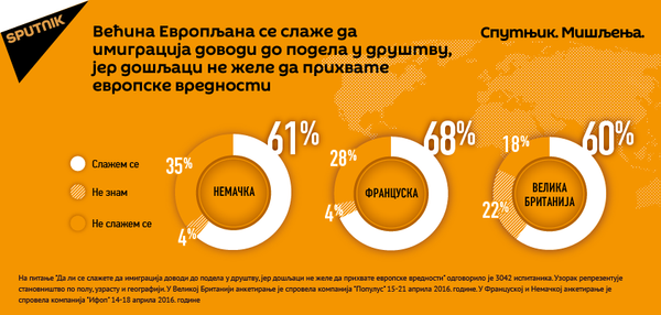 Мигранти уносе раздор у европско друштво Мигранти уносе раздор у европско друштво - Sputnik Србија