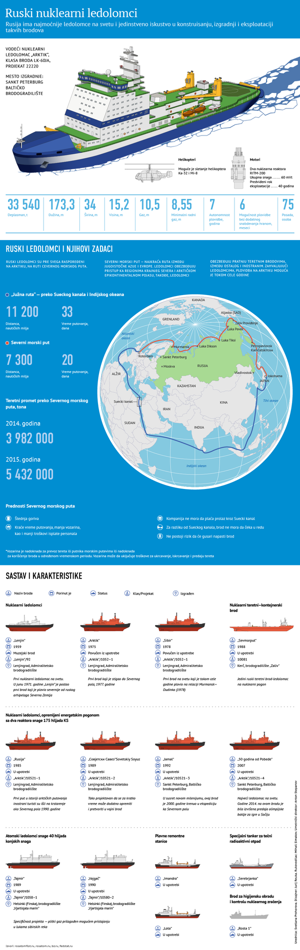 Ледоломци на нуклеарни погон режу Северни морски пут Ледоломци на нуклеарни погон режу Северни морски пут - Sputnik Србија