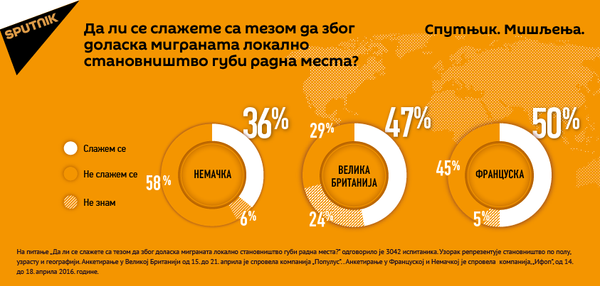 Анкета: Европљани се плаше за своја радна места због миграната Анкета: Европљани се плаше за своја радна места због миграната - Sputnik Србија