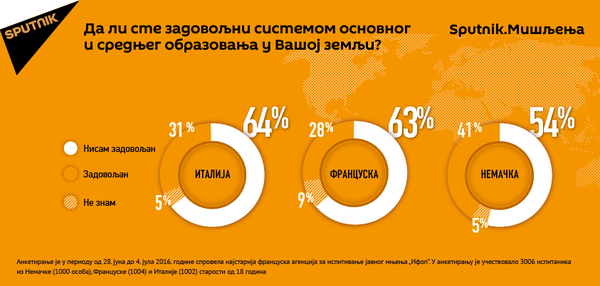 Да ли сте задовољни системом образовања? Да ли сте задовољни системом образовања? - Sputnik Србија